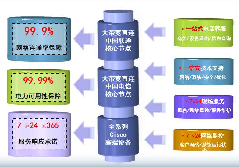 数字北京大厦机房网络